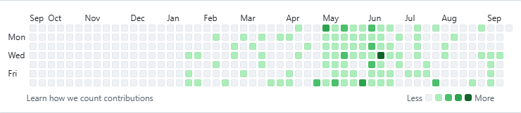 GitHub contributions heat map: 1,098 contributions in the last year